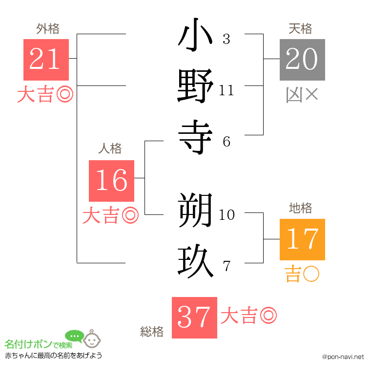 小野寺 朔玖さんの姓名判断結果