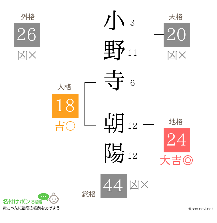 小野寺 朝陽さんの姓名判断結果