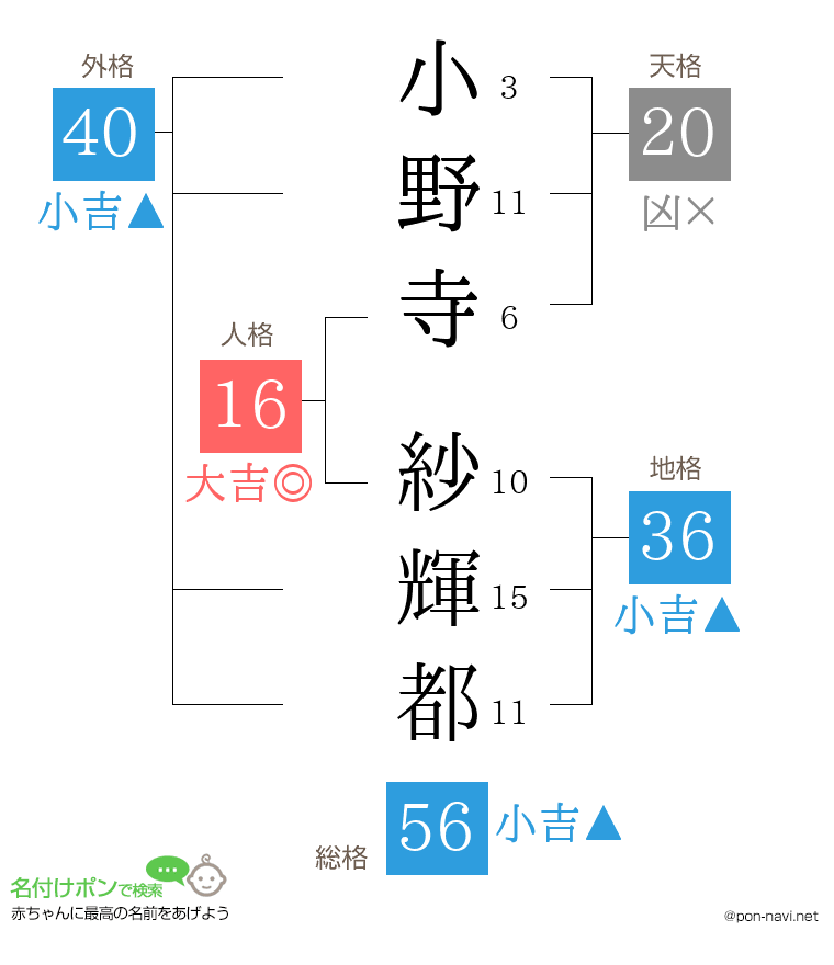 小野寺 紗輝都さんの姓名判断結果