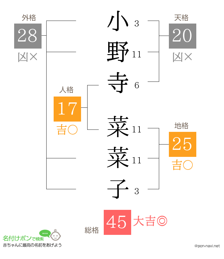 小野寺 菜菜子さんの姓名判断結果