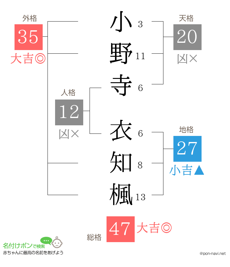 小野寺 衣知楓さんの姓名判断結果