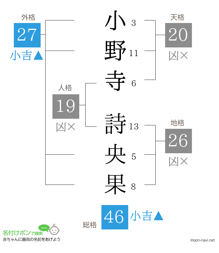 小野寺 詩央果さんの姓名判断結果