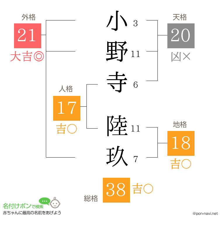 小野寺 陸玖さんの姓名判断結果