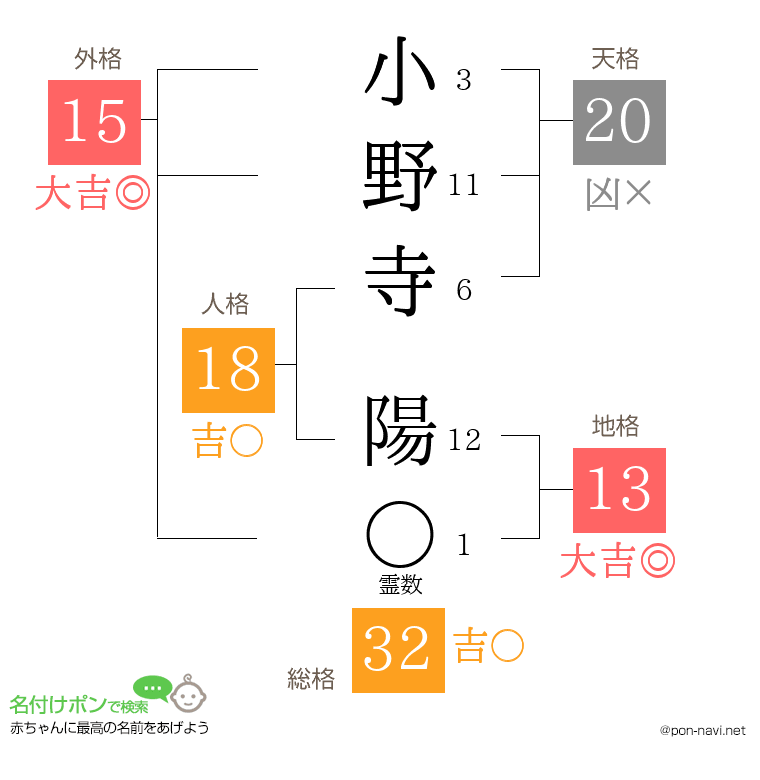 小野寺 陽さんの姓名判断結果