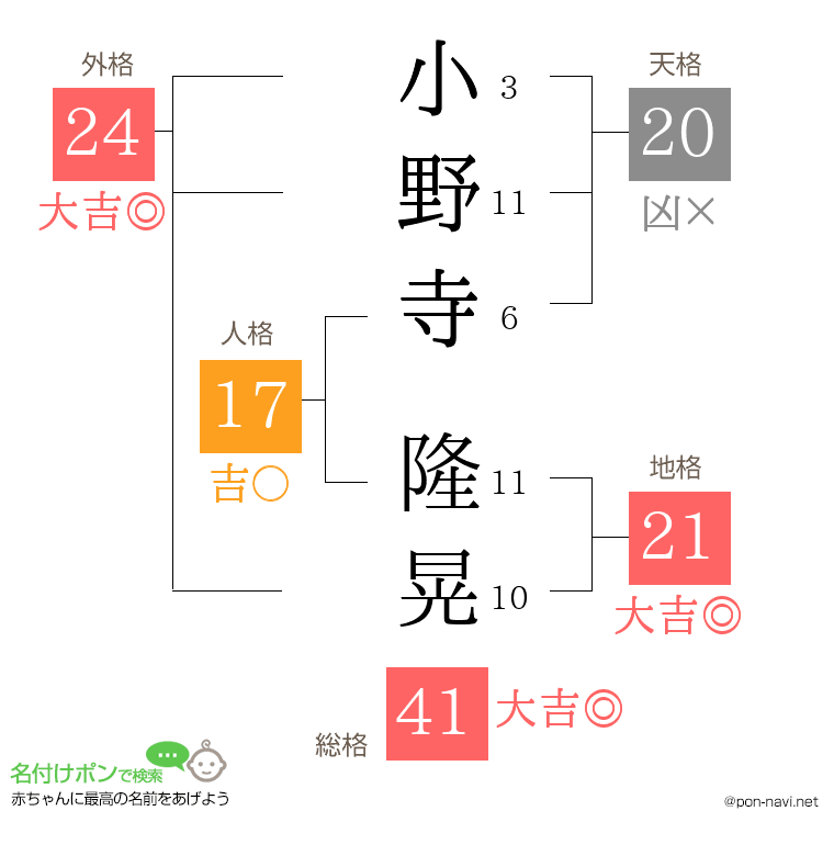 小野寺 隆晃さんの姓名判断結果