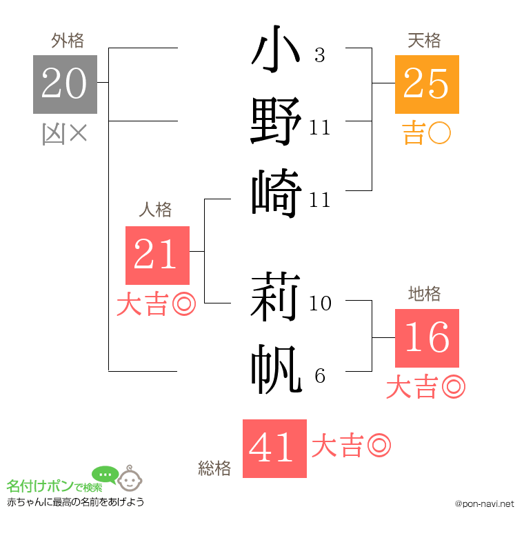 小野崎 莉帆さんの姓名判断結果