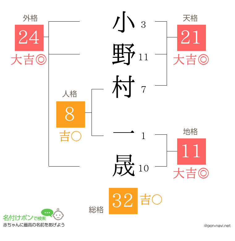 小野村 一晟さんの姓名判断結果
