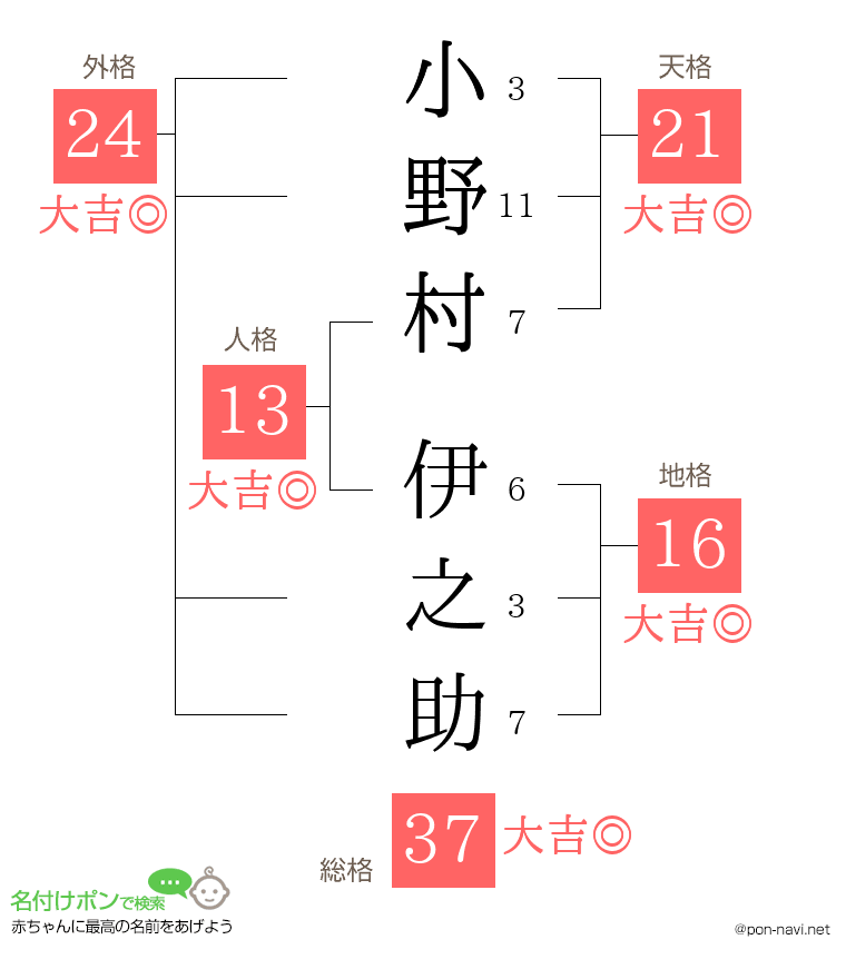 小野村 伊之助さんの姓名判断結果