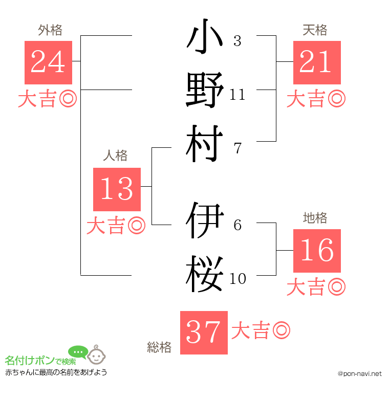 小野村 伊桜さんの姓名判断結果