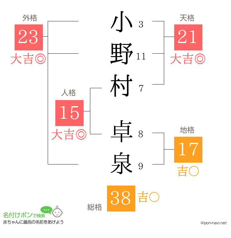 小野村 卓泉さんの姓名判断結果