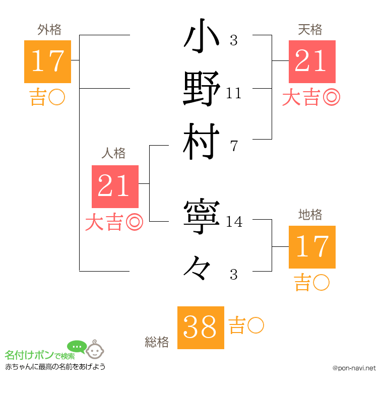 小野村 寧々さんの姓名判断結果