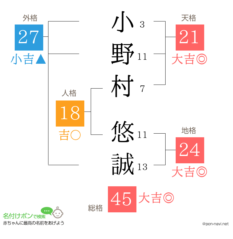 小野村 悠誠さんの姓名判断結果