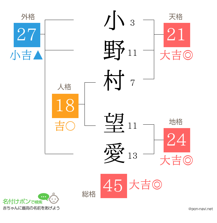 小野村 望愛さんの姓名判断結果