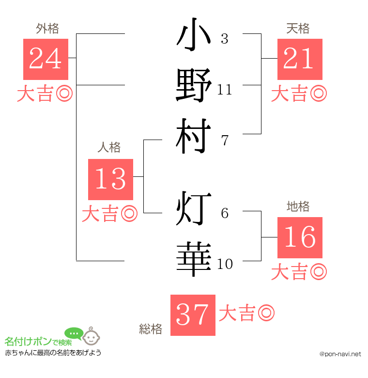 小野村 灯華さんの姓名判断結果