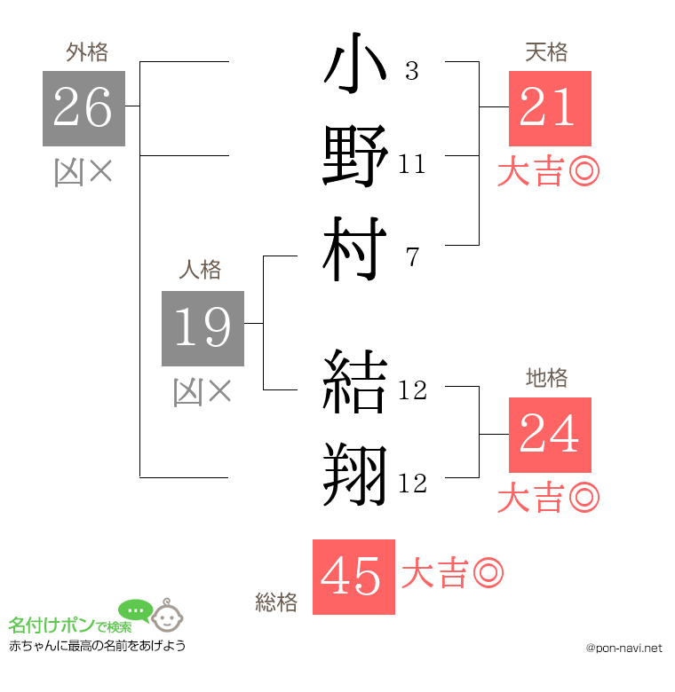 小野村 結翔さんの姓名判断結果