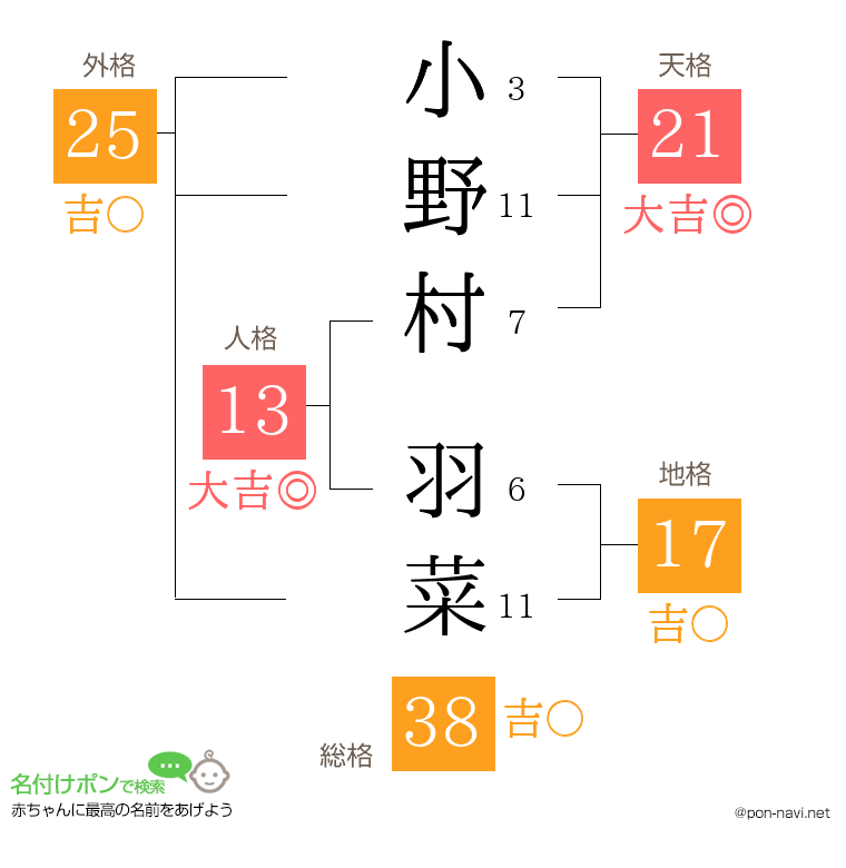 小野村 羽菜さんの姓名判断結果