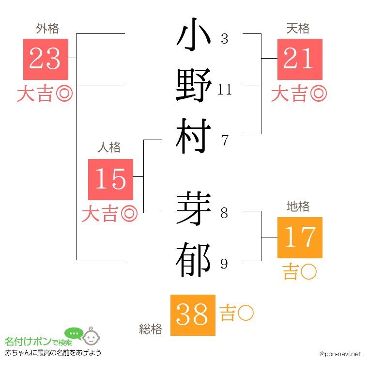 小野村 芽郁さんの姓名判断結果