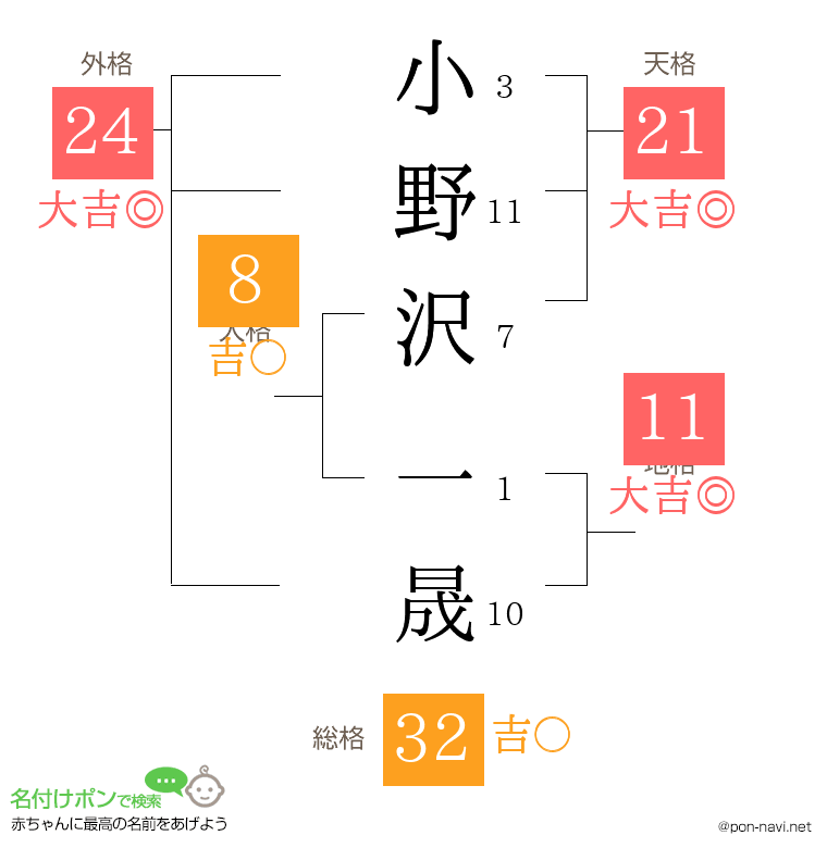 小野沢 一晟さんの姓名判断結果