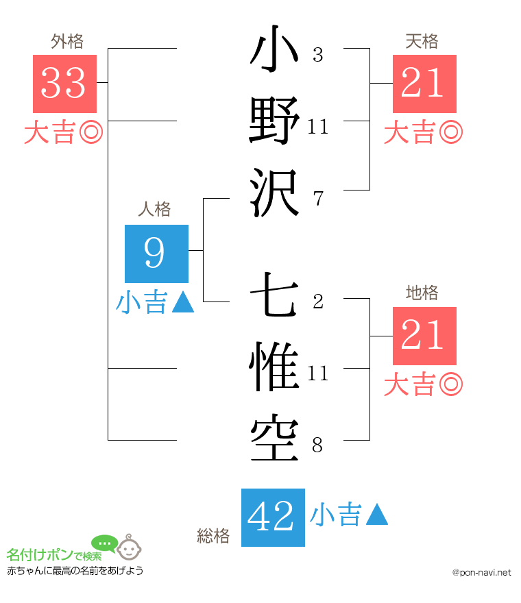 小野沢 七惟空さんの姓名判断結果