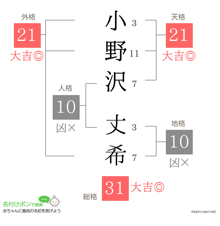小野沢 丈希さんの姓名判断結果