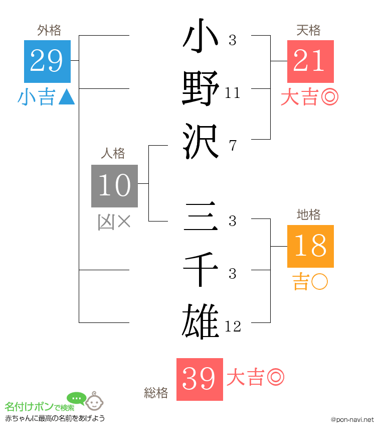 小野沢 三千雄さんの姓名判断結果