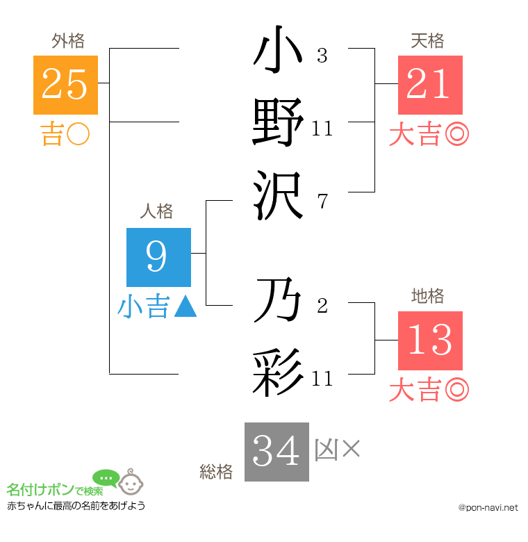 小野沢 乃彩さんの姓名判断結果