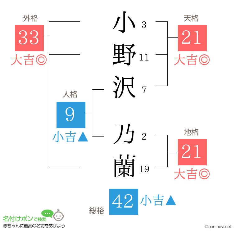 小野沢 乃蘭さんの姓名判断結果