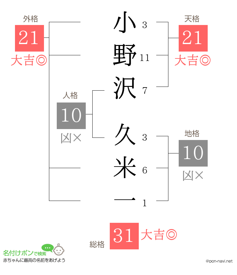 小野沢 久米一さんの姓名判断結果