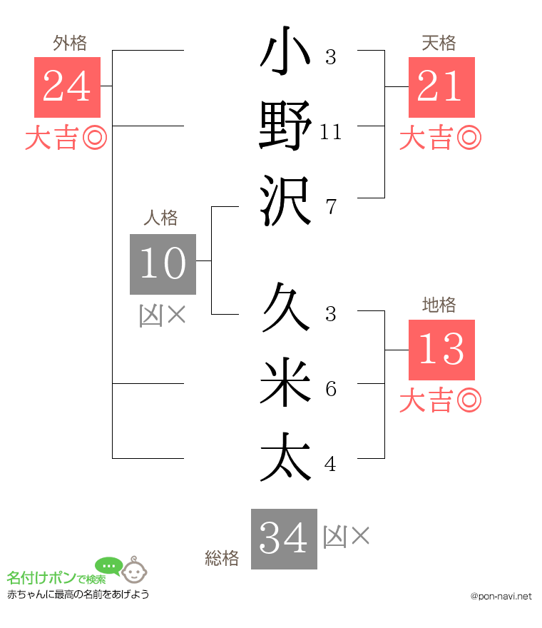 小野沢 久米太さんの姓名判断結果