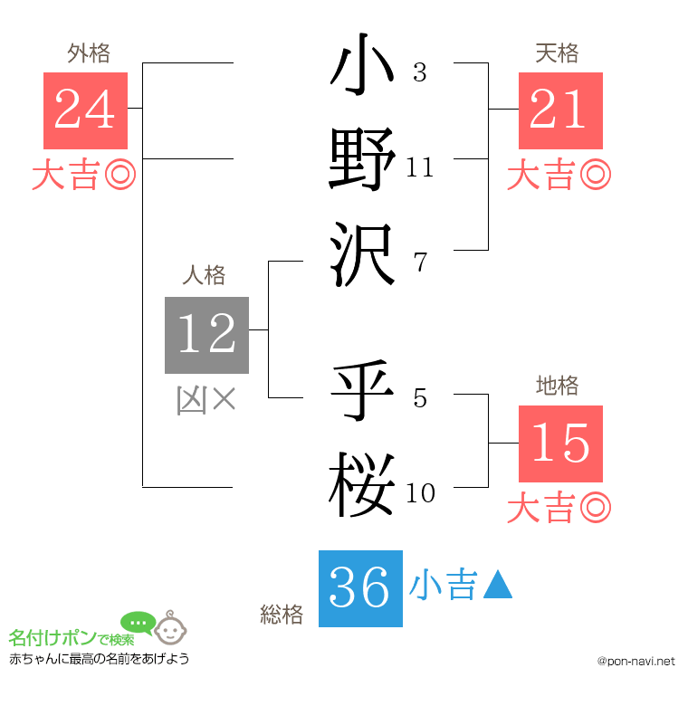 小野沢 乎桜さんの姓名判断結果