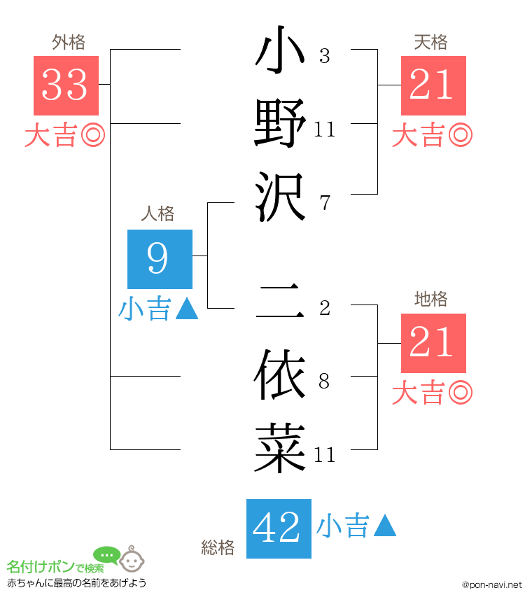 小野沢 二依菜さんの姓名判断結果