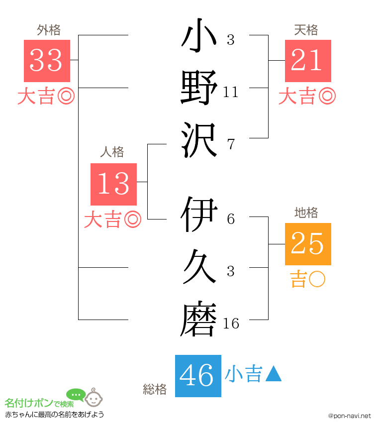 小野沢 伊久磨さんの姓名判断結果
