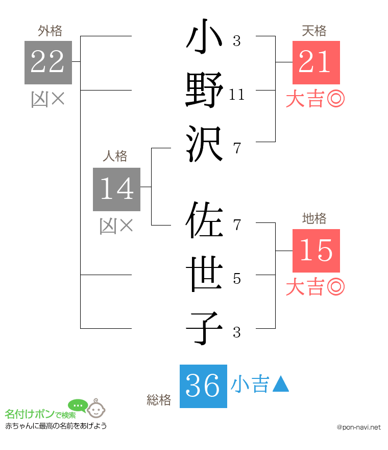 小野沢 佐世子さんの姓名判断結果