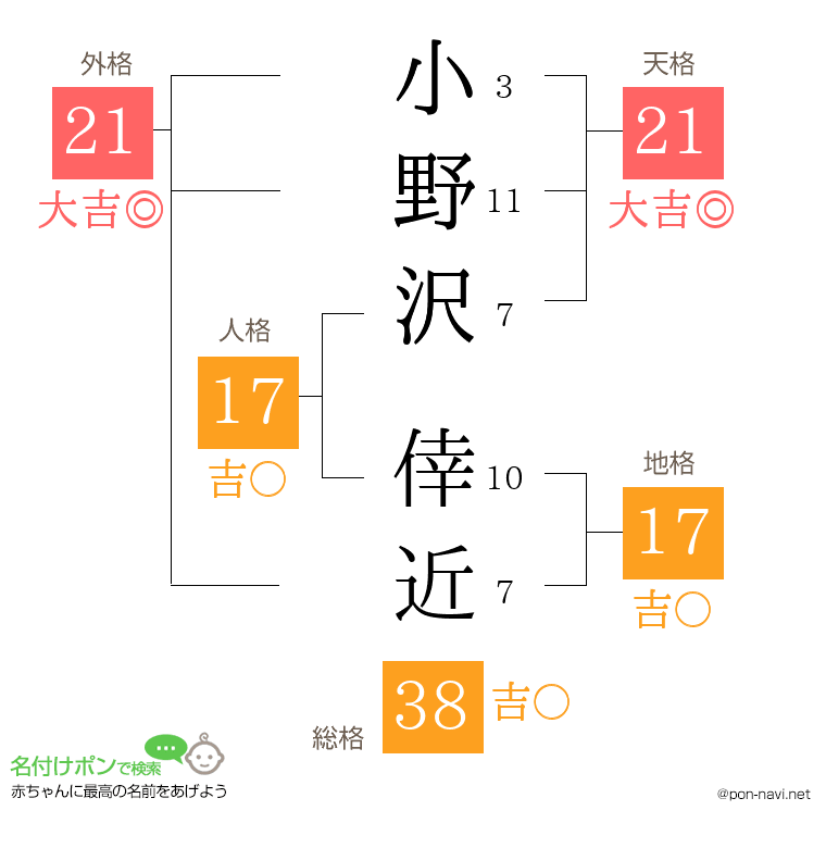 小野沢 倖近さんの姓名判断結果