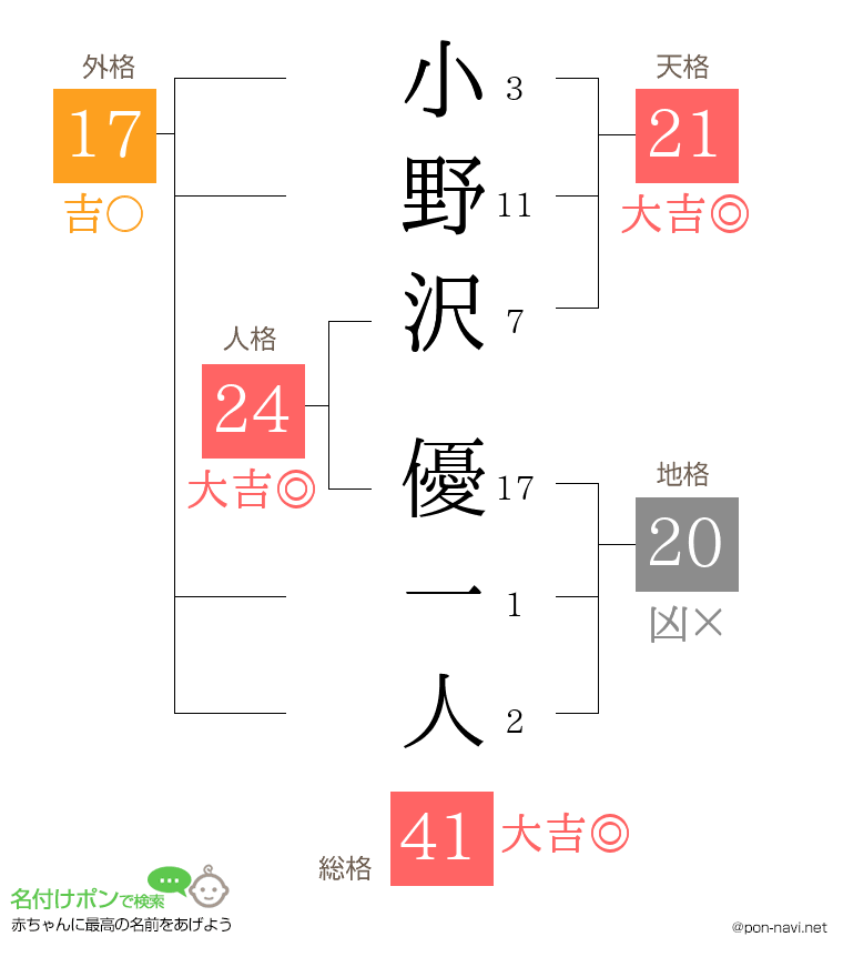 小野沢 優一人さんの姓名判断結果
