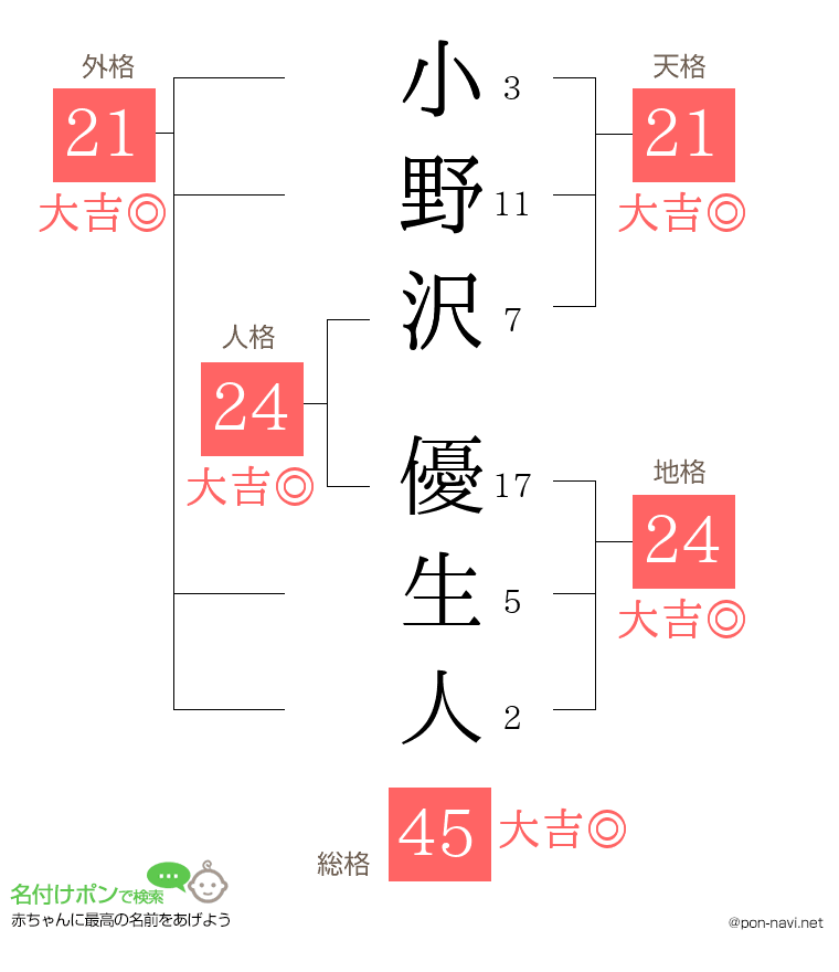 小野沢 優生人さんの姓名判断結果
