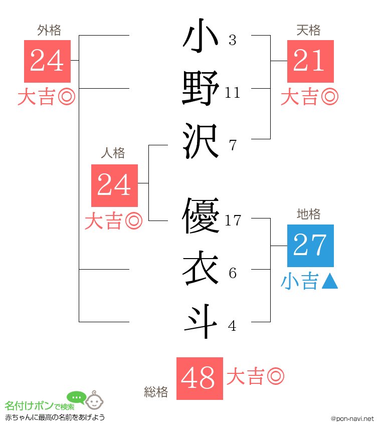 小野沢 優衣斗さんの姓名判断結果