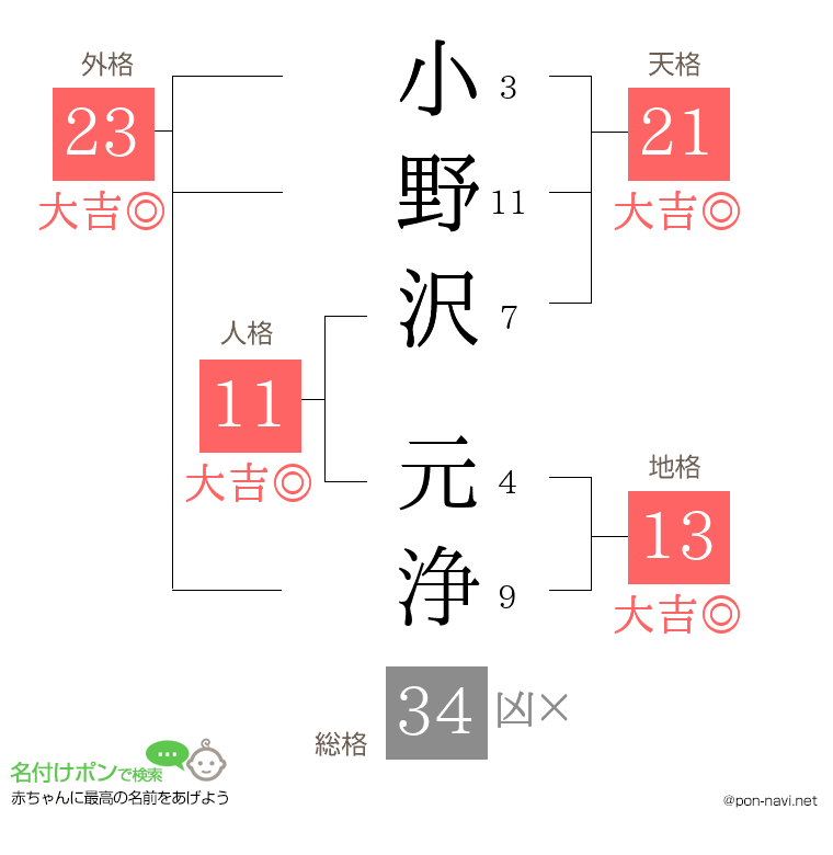 小野沢 元浄さんの姓名判断結果
