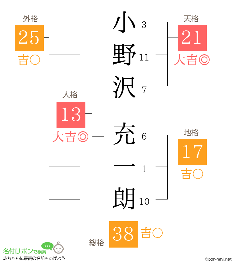 小野沢 充一朗さんの姓名判断結果