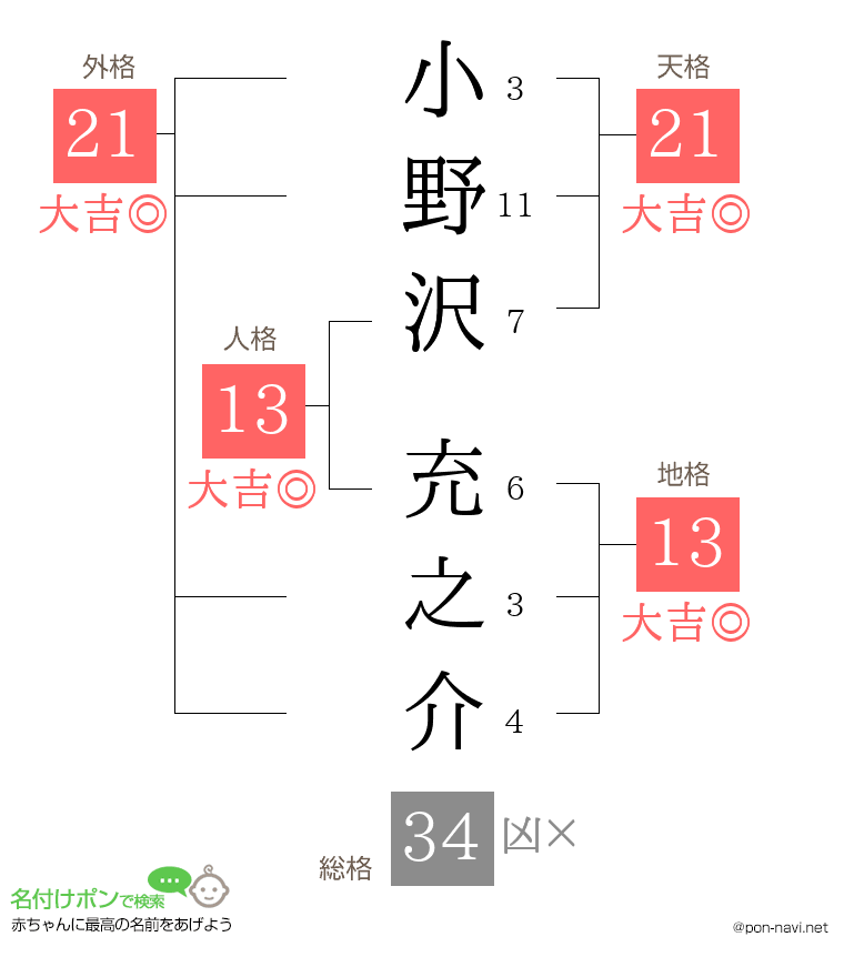 小野沢 充之介さんの姓名判断結果