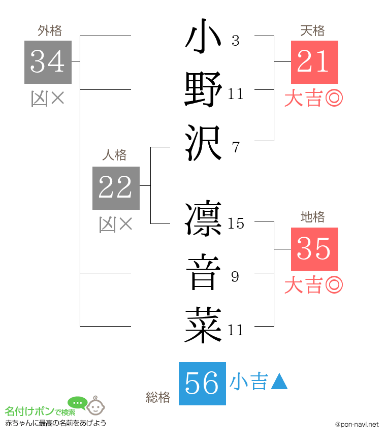 小野沢 凛音菜さんの姓名判断結果