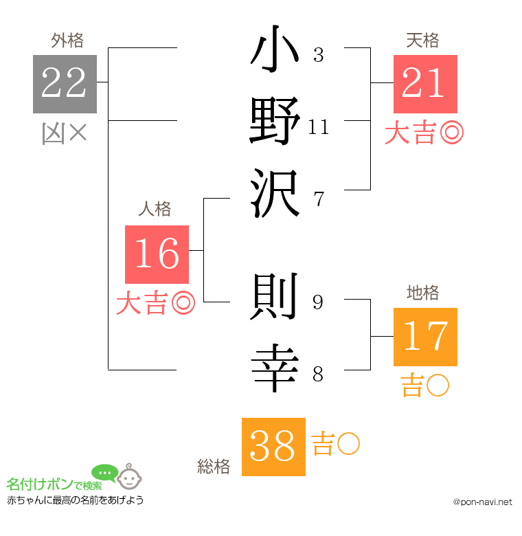 小野沢 則幸さんの姓名判断結果