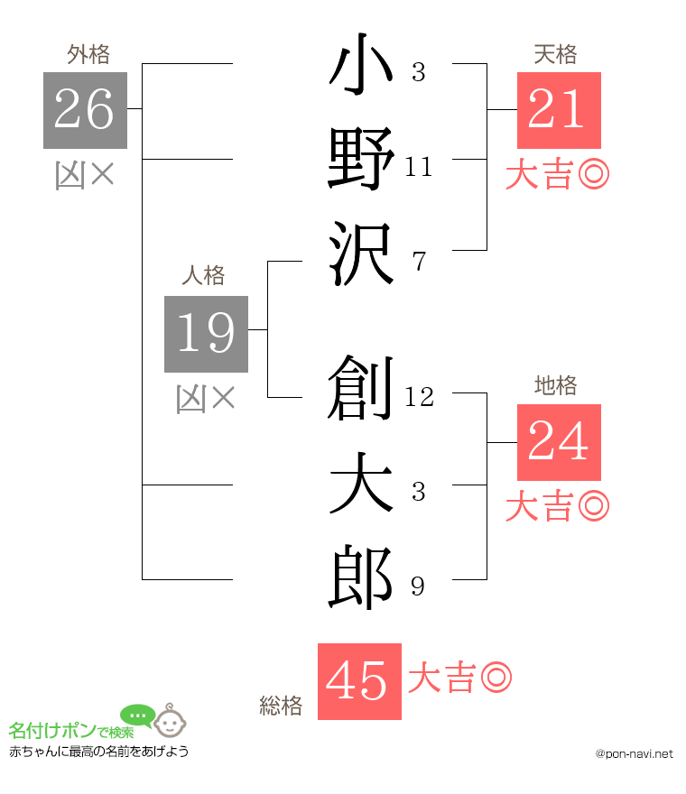 小野沢 創大郎さんの姓名判断結果