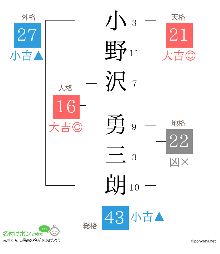 小野沢 勇三朗さんの姓名判断結果