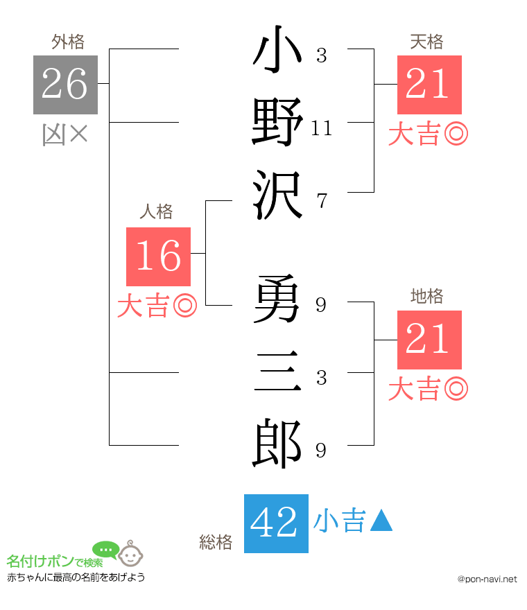 小野沢 勇三郎さんの姓名判断結果