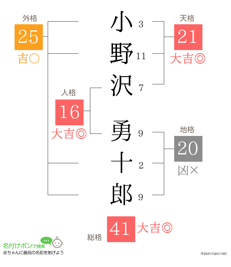 小野沢 勇十郎さんの姓名判断結果