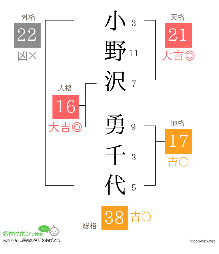小野沢 勇千代さんの姓名判断結果