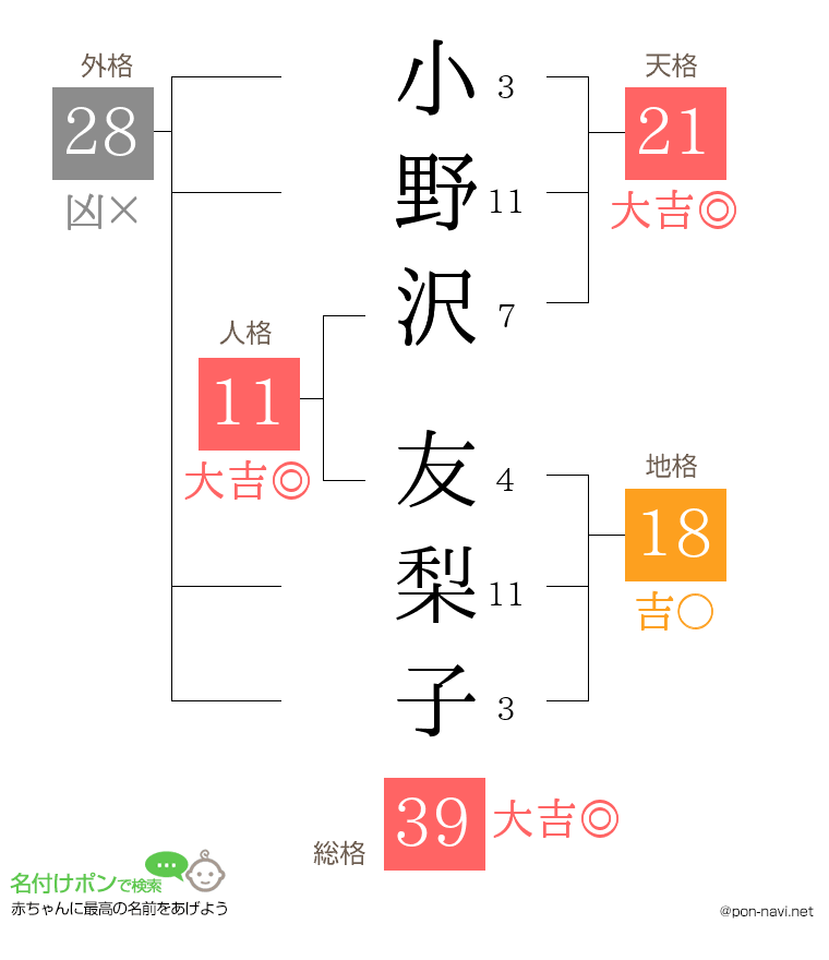 小野沢 友梨子さんの姓名判断結果