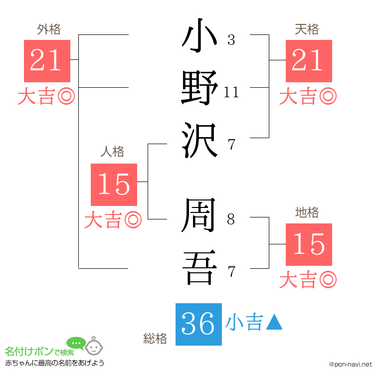小野沢 周吾さんの姓名判断結果