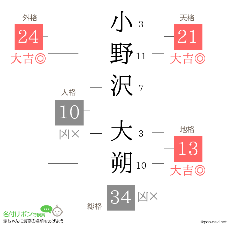 小野沢 大朔さんの姓名判断結果